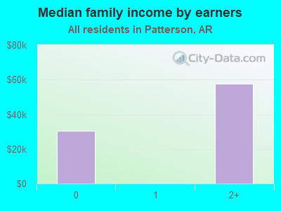 Median family income by earners