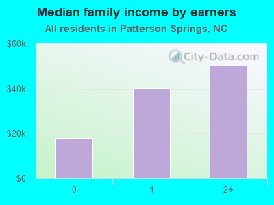 Median family income by earners