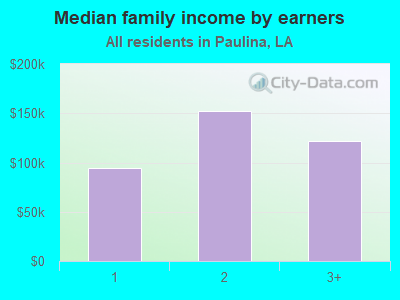 Median family income by earners