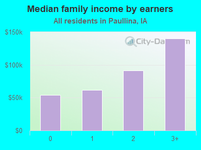 Median family income by earners