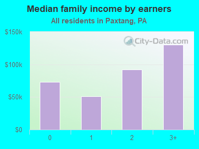 Median family income by earners