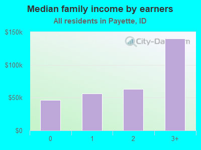 Median family income by earners