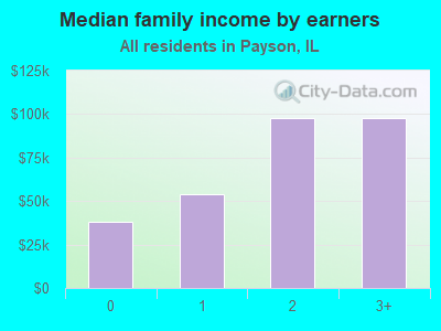 Median family income by earners