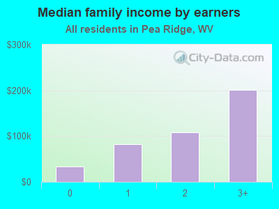 Median family income by earners