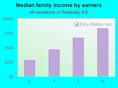 Median family income by earners