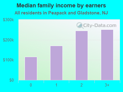 Median family income by earners