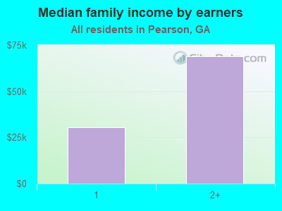 Median family income by earners