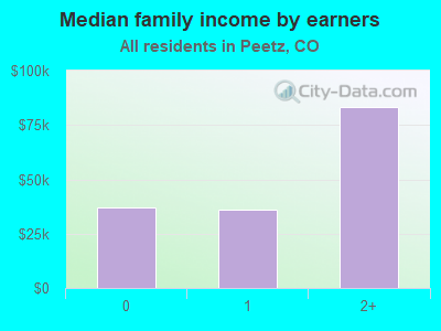 Median family income by earners