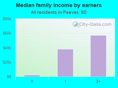 Median family income by earners