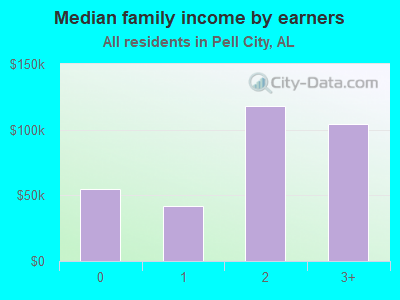 Median family income by earners