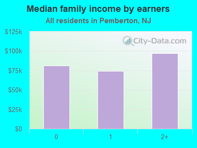 Median family income by earners