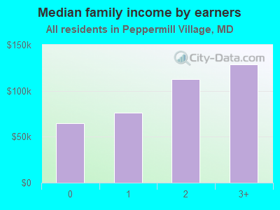 Median family income by earners