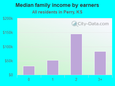 Median family income by earners