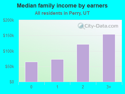 Median family income by earners