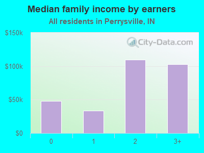 Median family income by earners