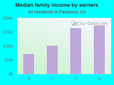 Median family income by earners