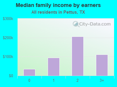 Median family income by earners