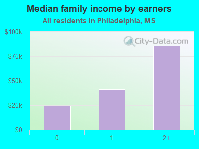 Median family income by earners