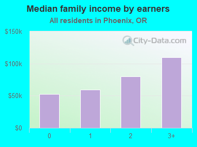 Median family income by earners