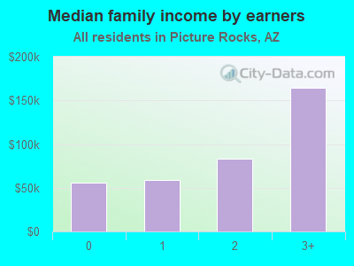 Median family income by earners