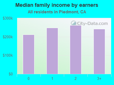 Median family income by earners