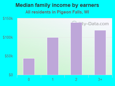 Median family income by earners