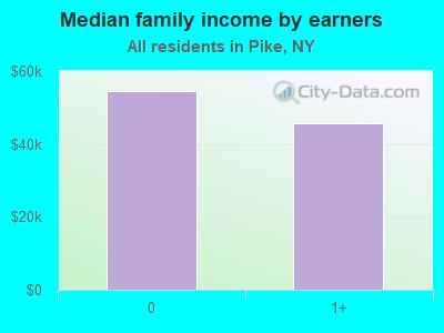 Median family income by earners