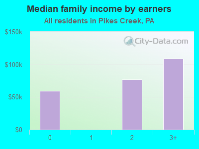 Median family income by earners