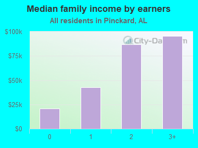 Median family income by earners