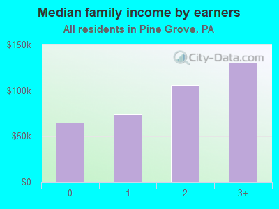 Median family income by earners