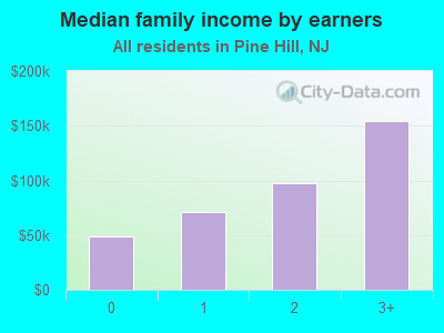 Median family income by earners