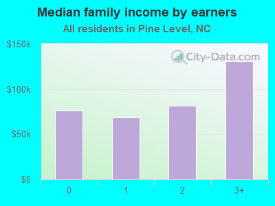 Median family income by earners