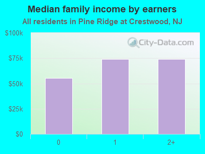 Median family income by earners