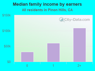 Median family income by earners