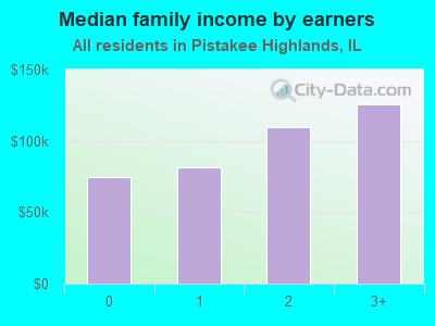 Median family income by earners