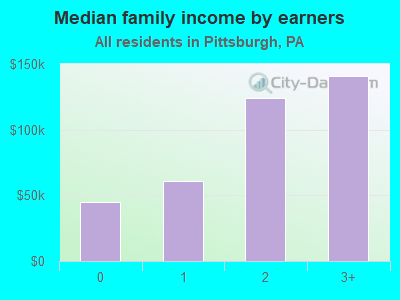 Median family income by earners