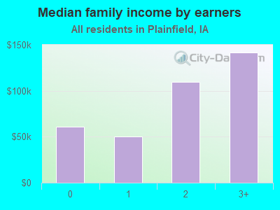 Median family income by earners