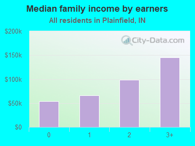 Median family income by earners