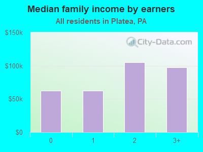 Median family income by earners