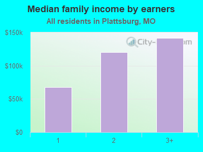 Median family income by earners