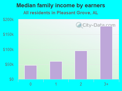 Median family income by earners