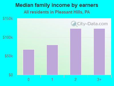 Median family income by earners