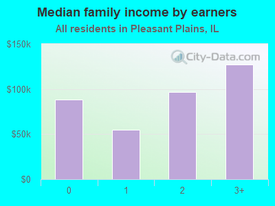 Median family income by earners