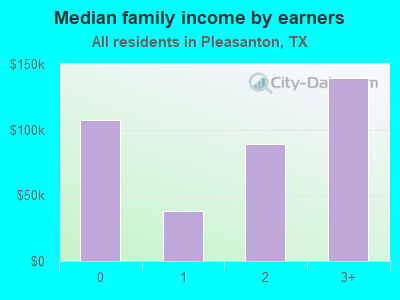 Median family income by earners