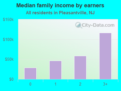 Median family income by earners