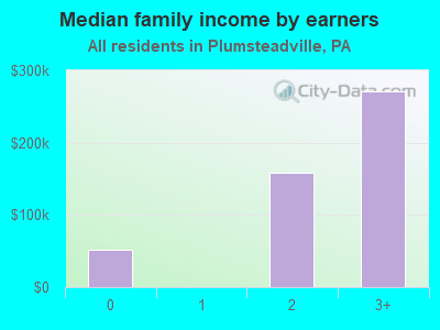 Median family income by earners