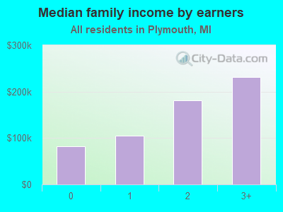 Median family income by earners