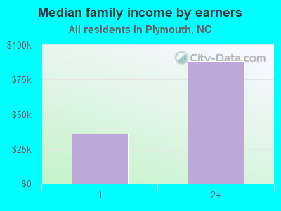 Median family income by earners