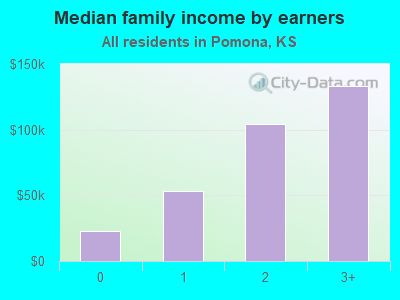 Median family income by earners