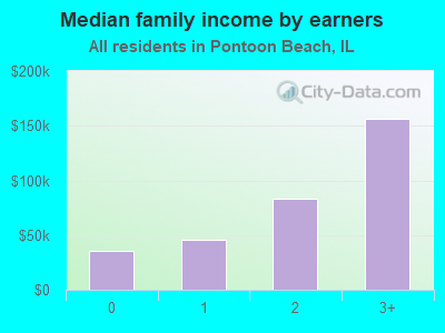 Median family income by earners